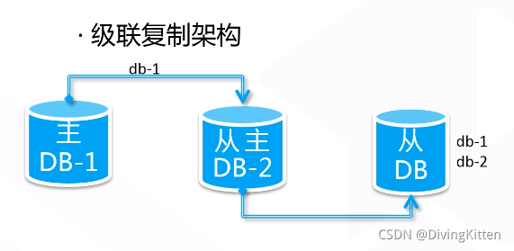 级联复制架构