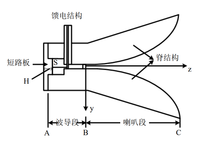 hfss设计双脊喇叭天线之路——天线结构与参数设计_hfss设计双脊喇叭