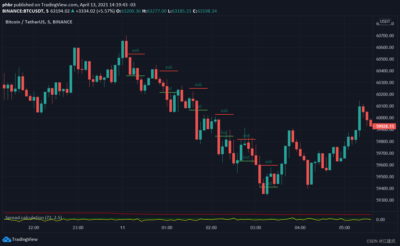 Avellaneda  Stoikov’s market-making strategy AS模型的通俗理解篇（一）