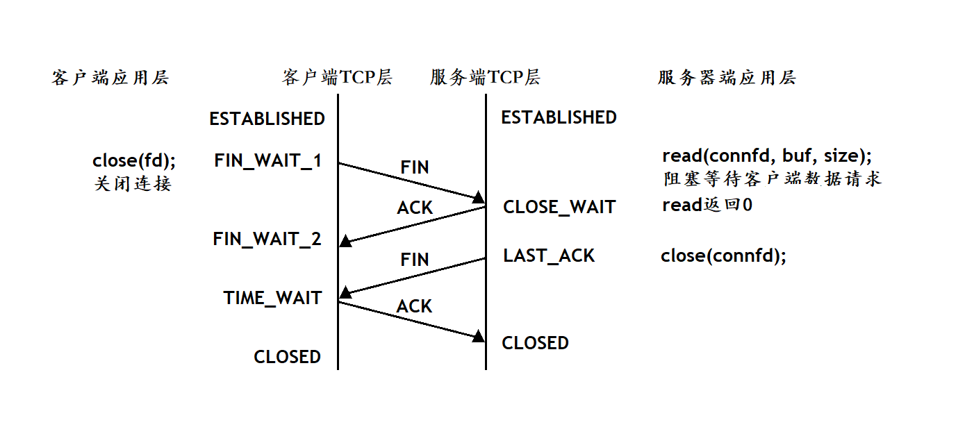 【Hello Network】网络编程套接字（四）