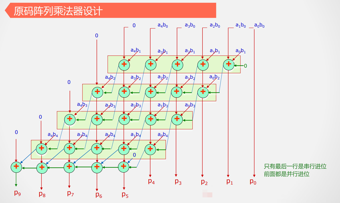 原码阵列乘法器