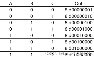 表①,38译码器真值表