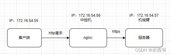 Nginx转发http到https和开机自动启动