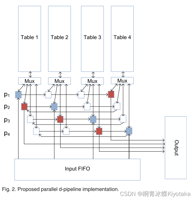 Parallel dPipeline A Cuckoo Hashing Implementation for Increased