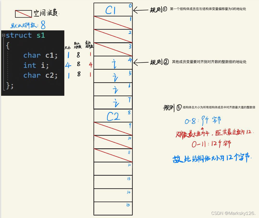 结构体大小示例1