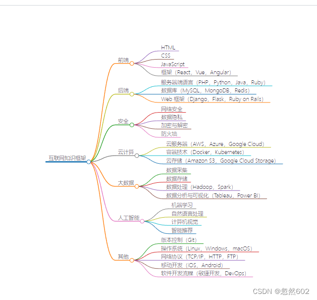 chatgpt制作思维导图