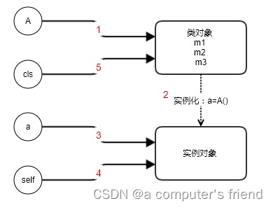 类对象和实例对象