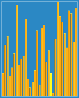 手撕八大排序，这一篇文章足矣（C++与Java） 堆排、快排、归并、希尔、计数、冒泡、插入、选择等一文搞掂