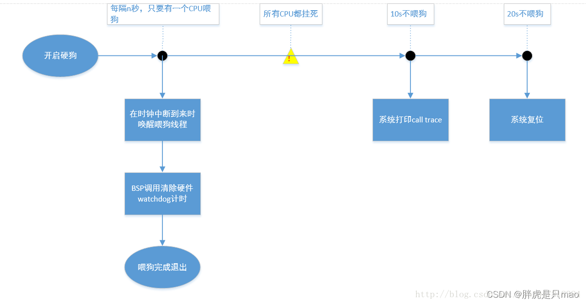 Linux系统软件看门狗