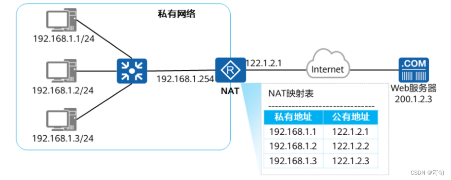 Static NAT example diagram