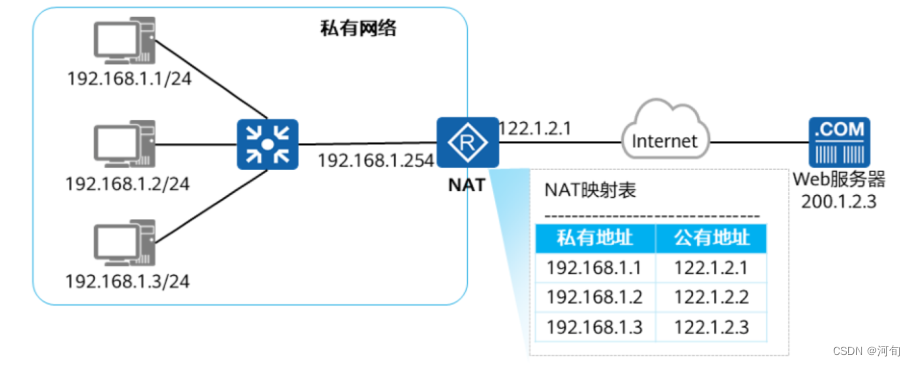 静的 NAT の例の図