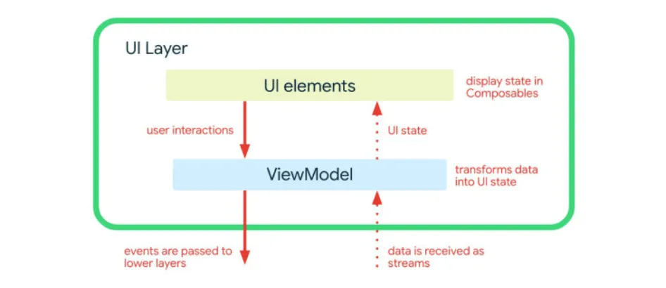 UI layer