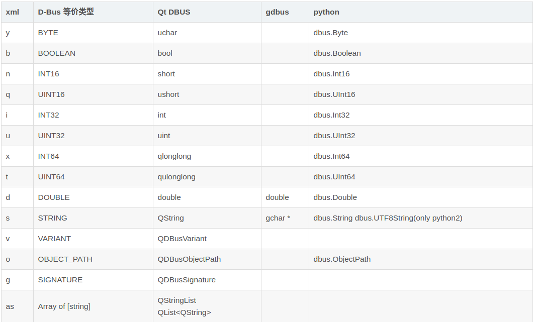 dbus类型整理(DBUS、QT、gdbus、python）_dbus 数据类型 array of string 对应qt什么数据类型CSDN博客
