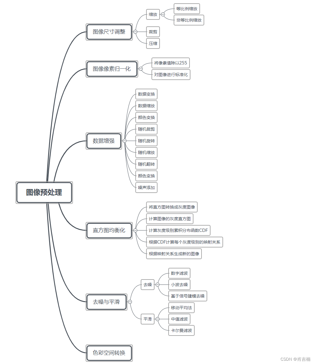 Image preprocessing framework diagram