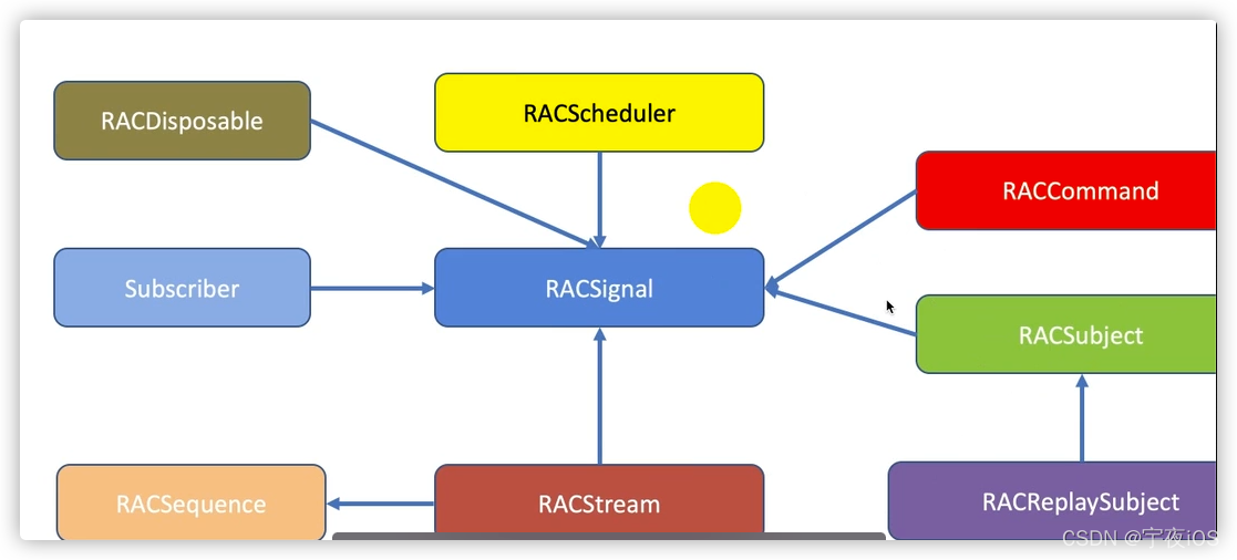 ①、iOS-RAC的开发用法-底层分析以及总结_ios rac底层实现原理-CSDN博客