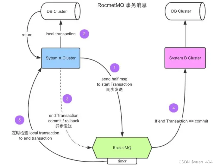 SpringCloud（28. 分布式会话与分布式事务）