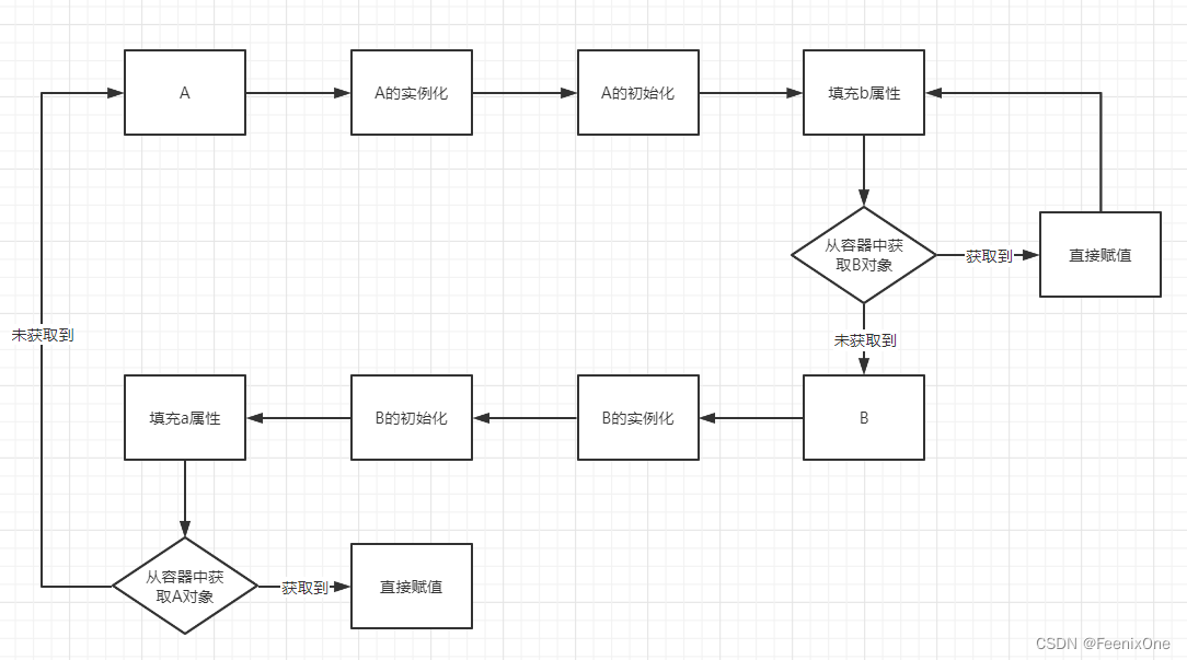 【闲聊杂谈】源码追踪Spring的三级缓存及循环依赖