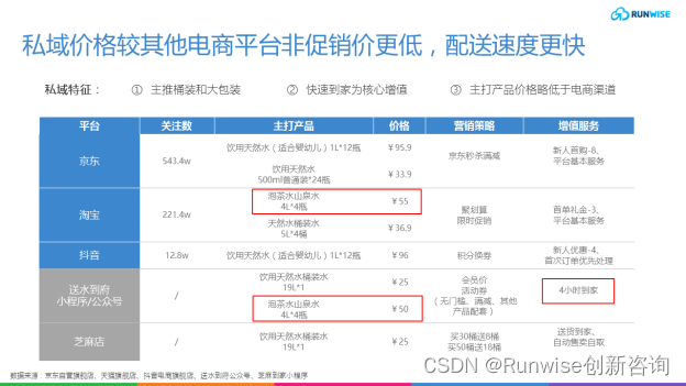 农夫山泉DTC转型-私域平台比较