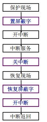 ch8_4中断系统