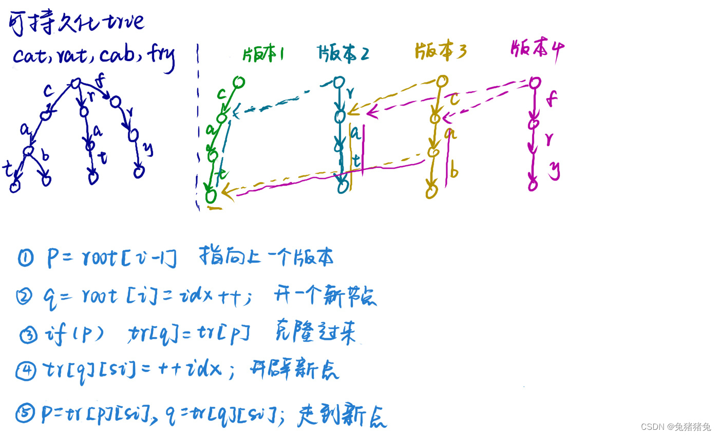 可持久化Trie