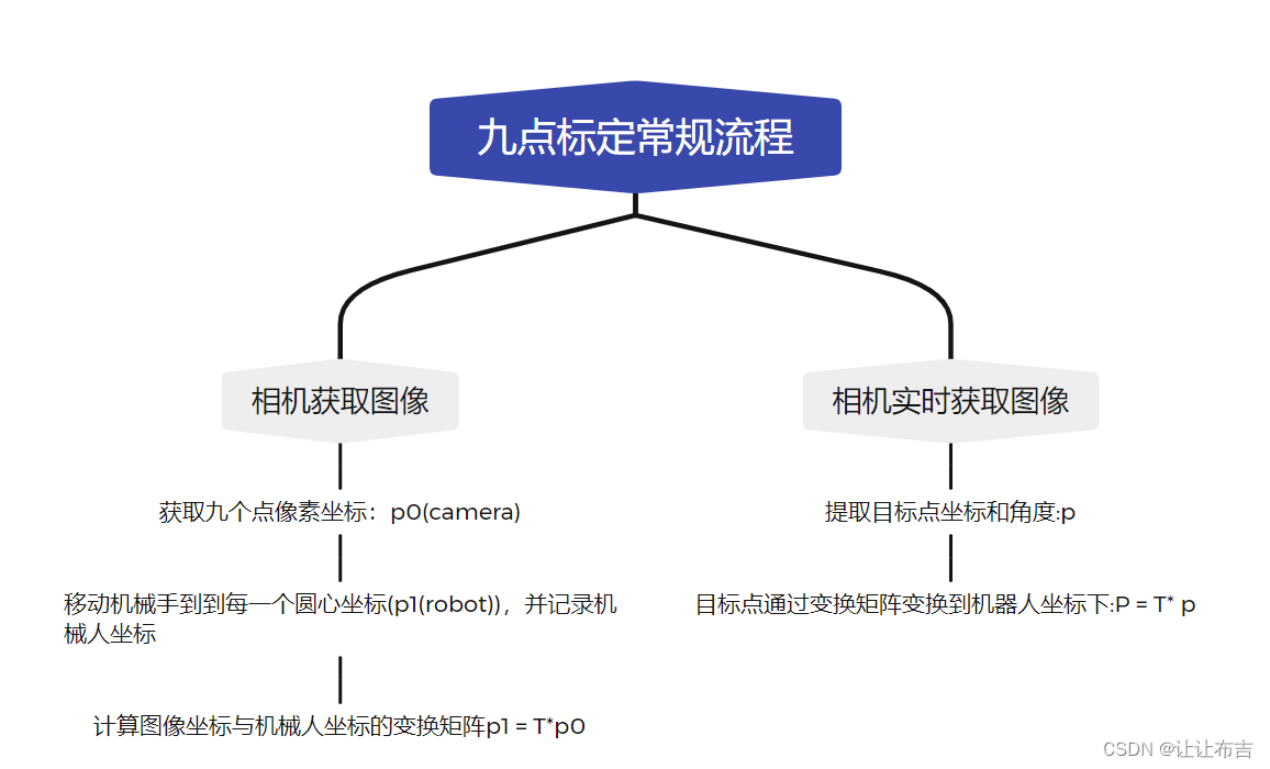 2D图像处理：九点标定_上（机械手轴线与法兰轴线重合）（附源码）