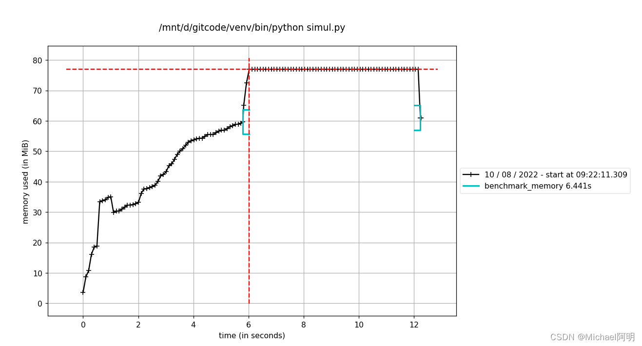 python 基准测试（cProfile \ kcachegrind \ line_profiler \ memory_profiler）