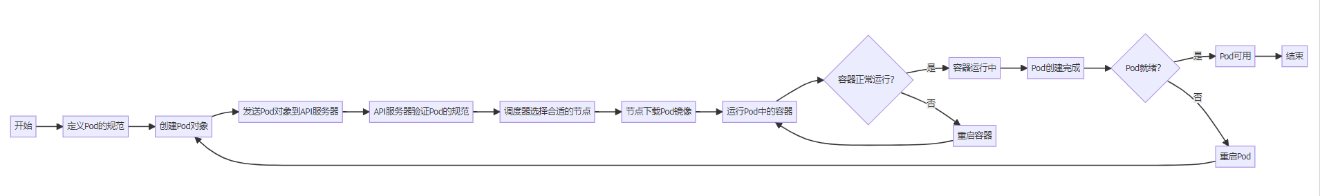 [k8s] pod的创建过程