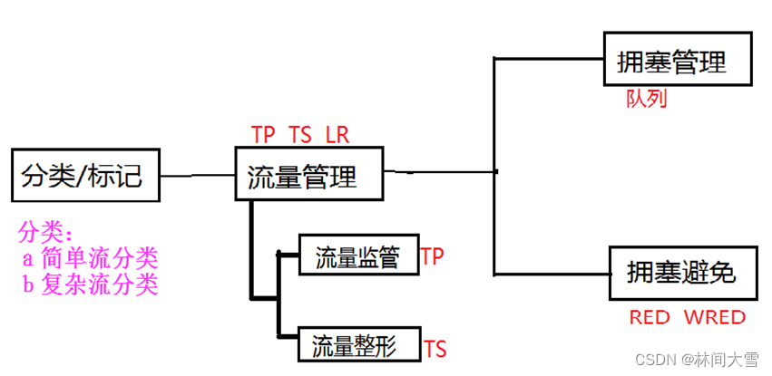 Qos介绍及功能-＞分类标记-＞流量管理（令牌桶）-＞拥塞管理与拥塞避免