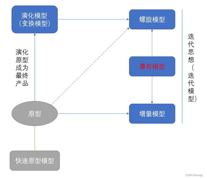 迭代