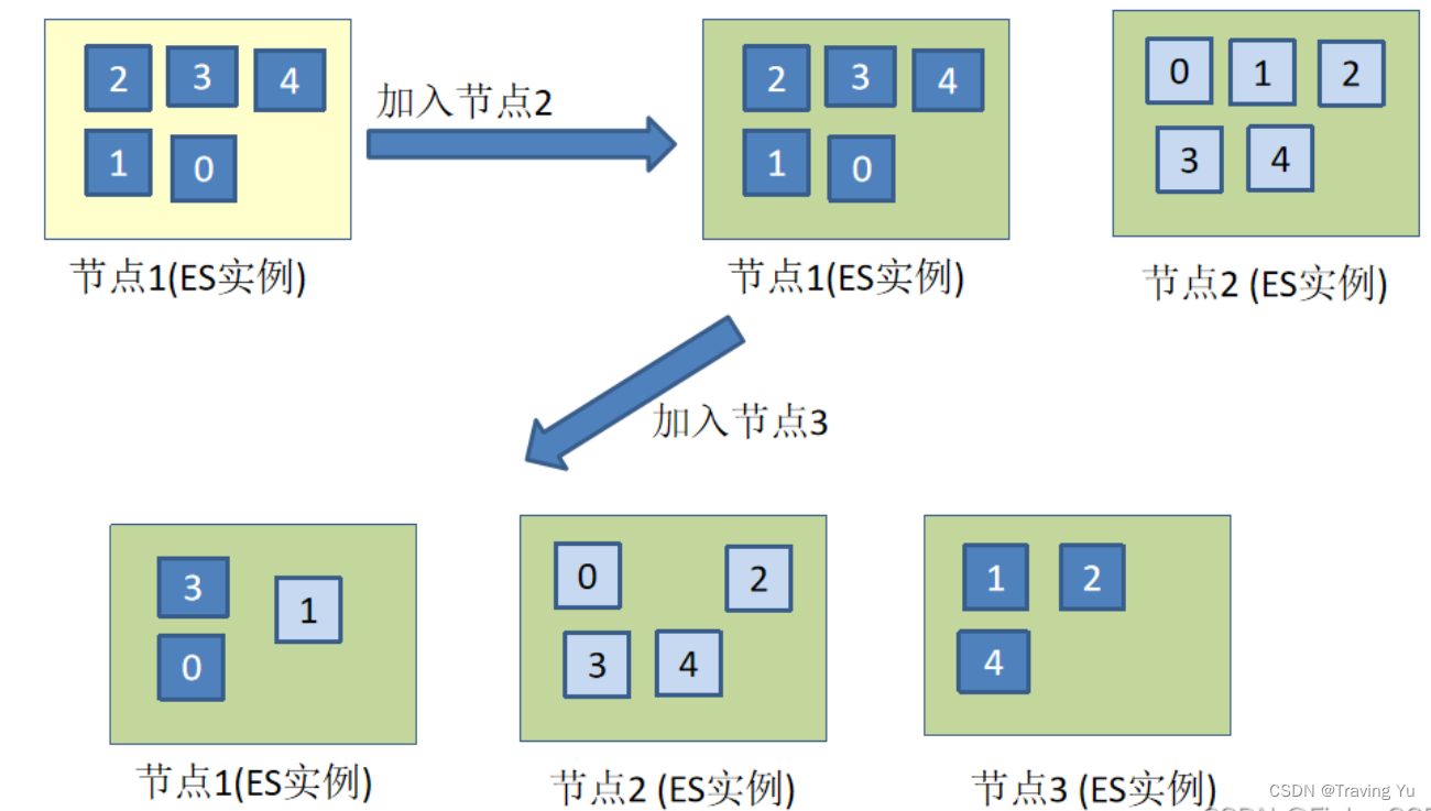 高并发高可用之ElasticSearch