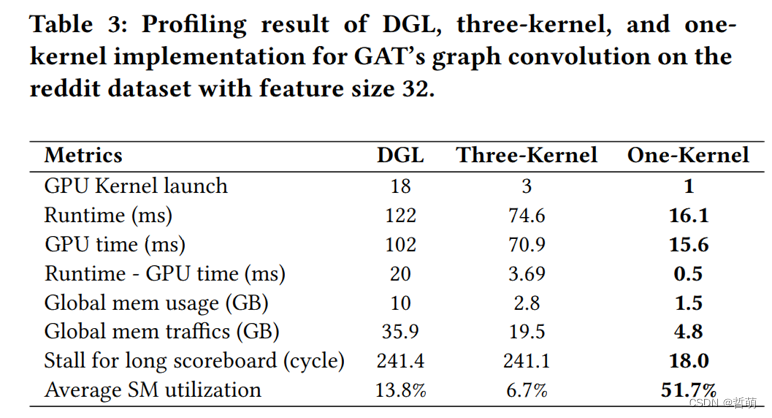 Start kernel function comparison statistics