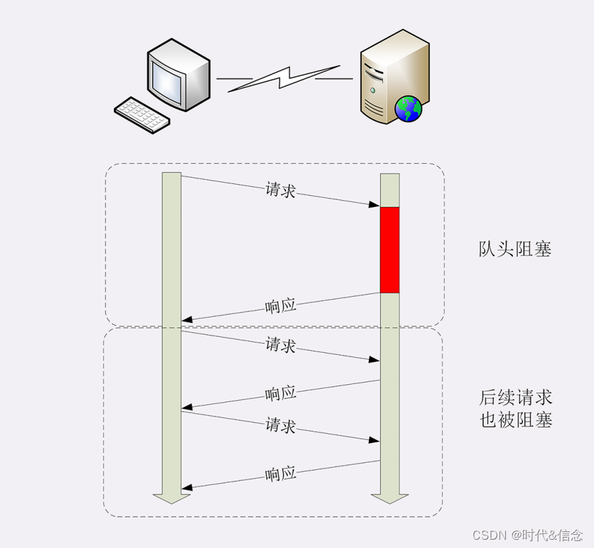 HTTP第15讲——HTTP的连接管理