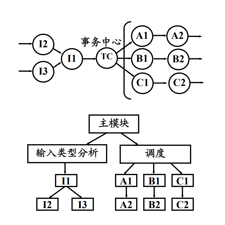 层次图,hipo图hyper i p o结构图后序遍历结构树,得到最优解面向数据
