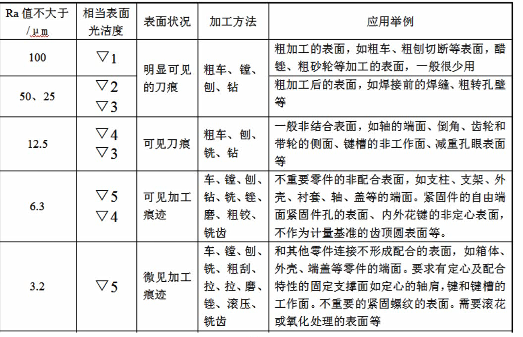 表面粗糙度的标注方法图片