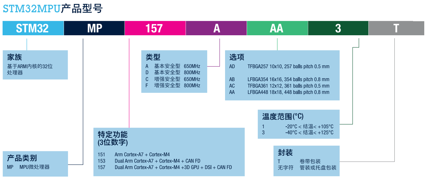 基于Arm Cortex内核的32位MCU和MPU（M0、M0+、M3、M4、M33、M7、A7）