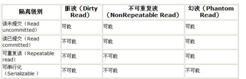 事务隔离级别