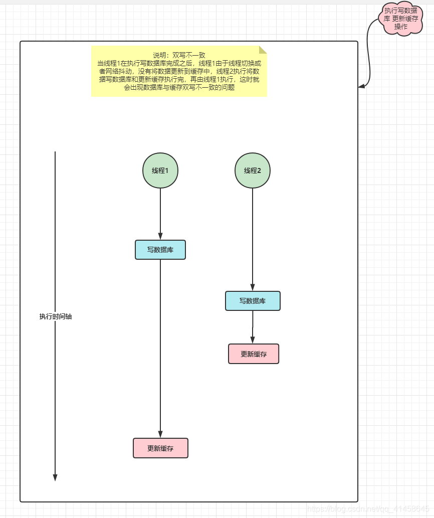 数据库与缓存双写不一致情况