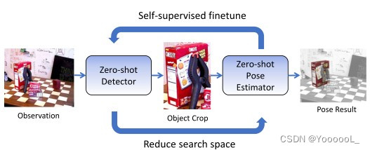 OSSID: Online Self-Supervised Instance Detection by (And For) Pose Estimation