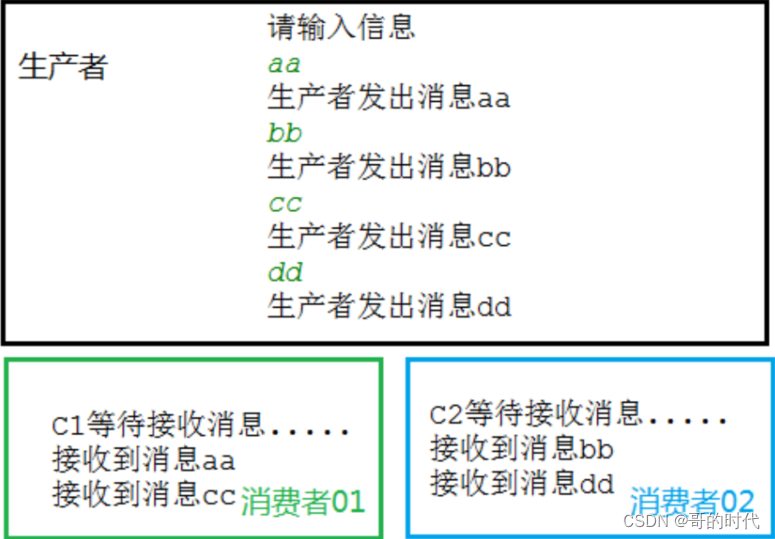 RabbitMQ 核心部分之简单模式和工作模式