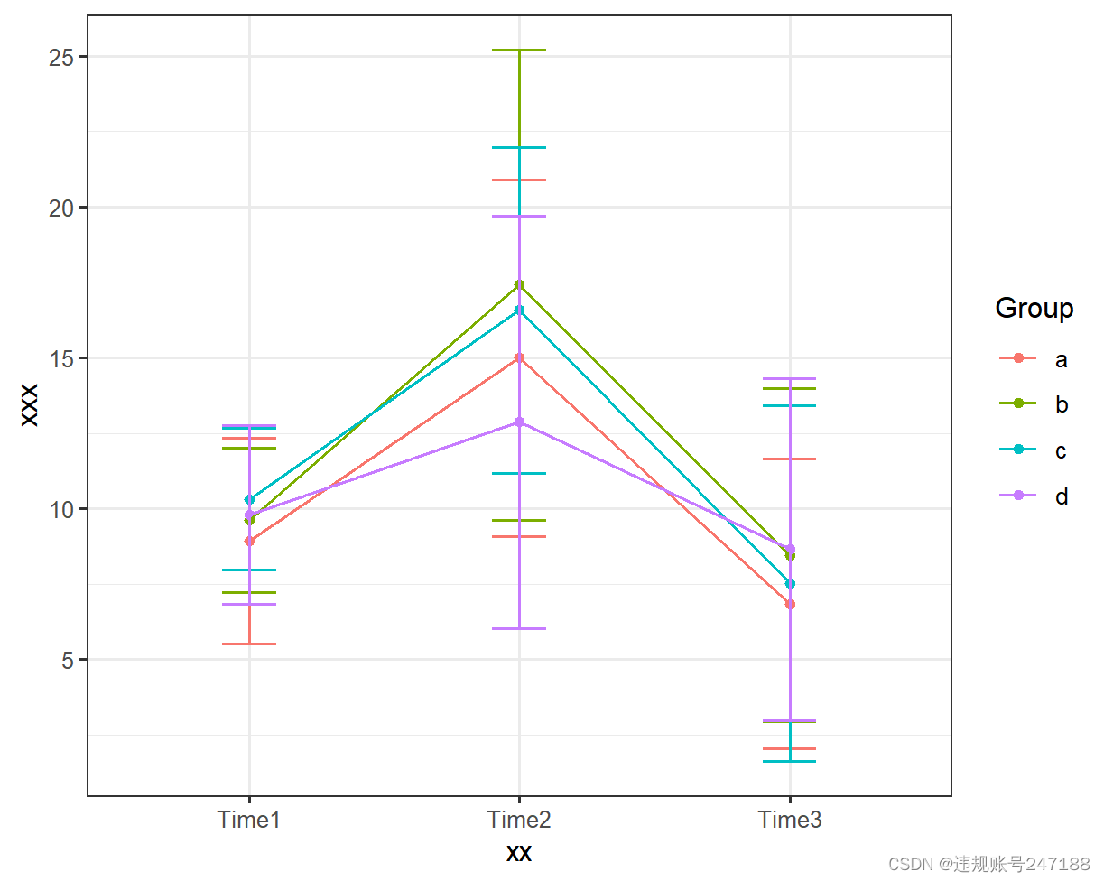 【R语言】ggplot2折线图代码 多个时间点折线图 误差线_r语言ggplot折线图添加阴影误差带-CSDN博客