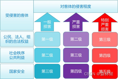 网络安全等级保护十问十答