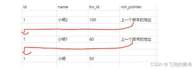 61、Mysql中MVCC是什么