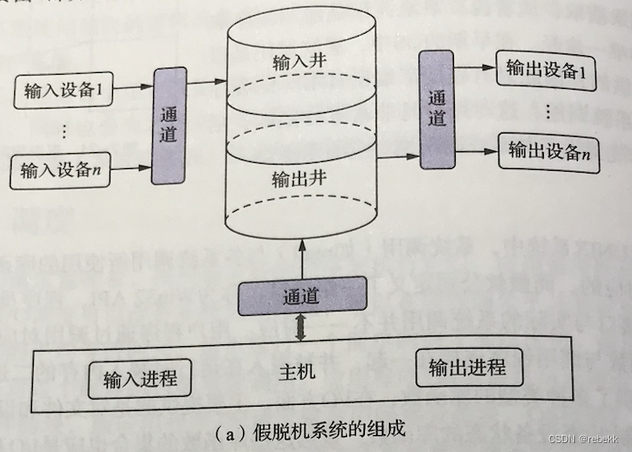 Spooling的原理_spooling技术-CSDN博客