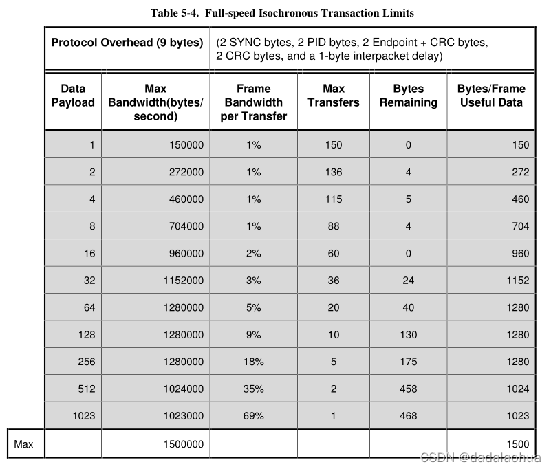 Table Full-speed Isochronous Transaction Limits