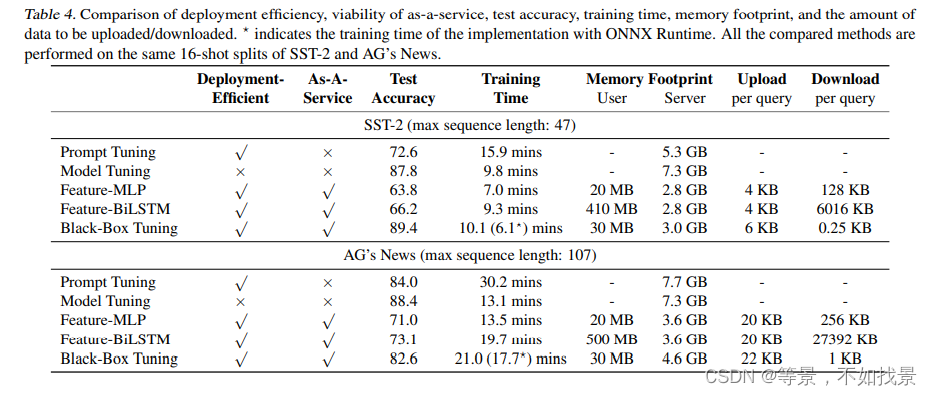 论文复现-1论文重读：Black-Box Tuning for Language-Model-as-a-Service