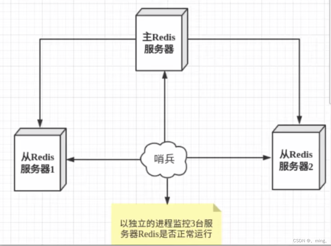 [外链图片转存失败,源站可能有防盗链机制,建议将图片保存下来直接上传(img-x1WupDFZ-1653101628071)(Redis.assets/image-20211101232158690.png)]