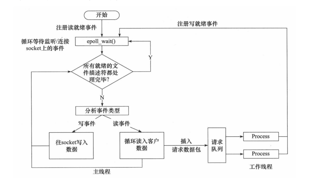 Reactor模式，Proactor模式以及采用Reator模拟Proactor模式详解，以及他们在网络IO处理中的应用