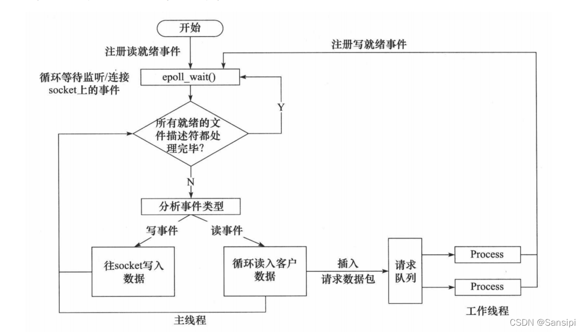 Reactor模式,Proactor模式以及采用Reator模拟Proactor模式详解,以及他们在网络IO处理中的应用_什么是模拟 ...