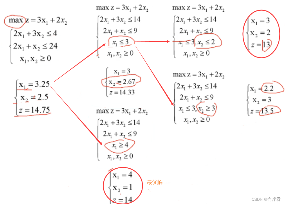 数学建模（三）整数规划