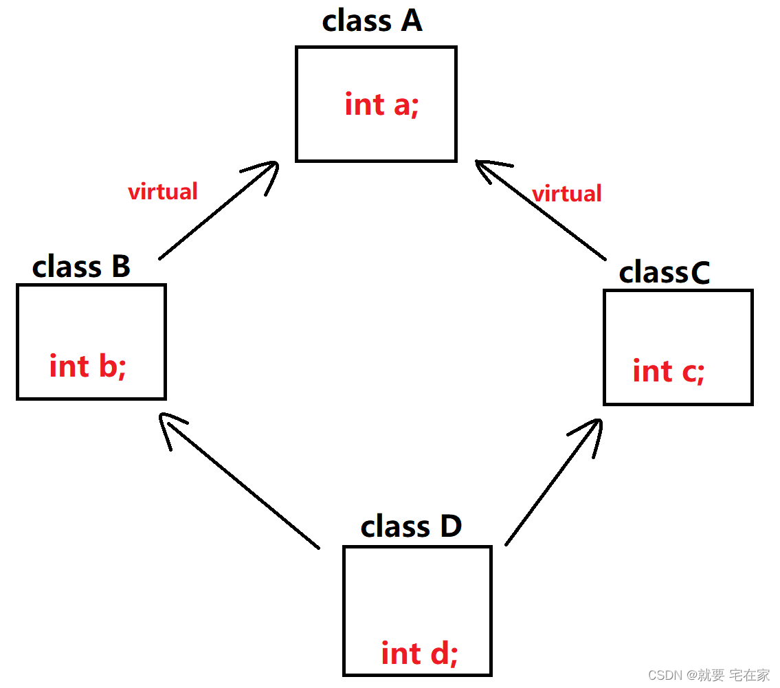 C++语法——详解虚继承[通俗易懂]